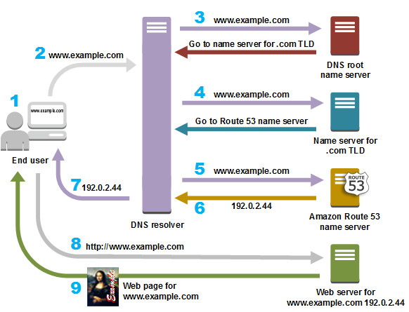 DNS resolution process diagram